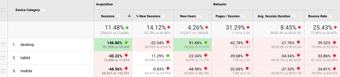 Google Analytics for Restaurants: 5 Tips to Get You Started