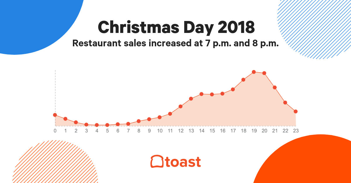 hourly-restaurant-sales-christmas-day