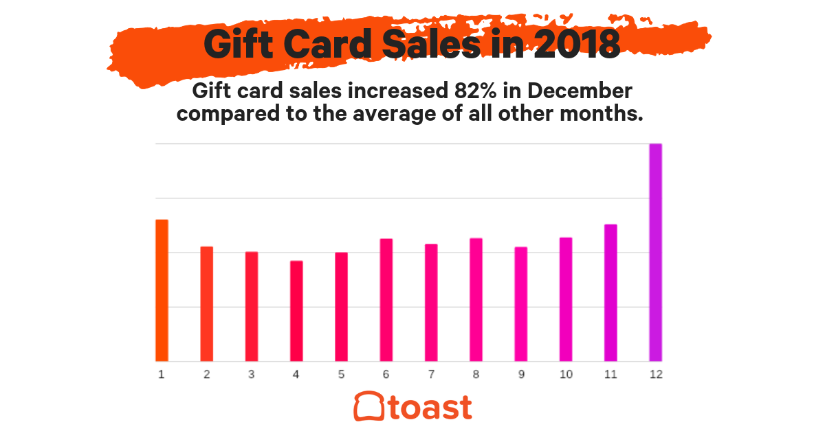 gift-card-sales-2018