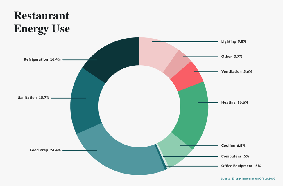 restaurant energy usage chart