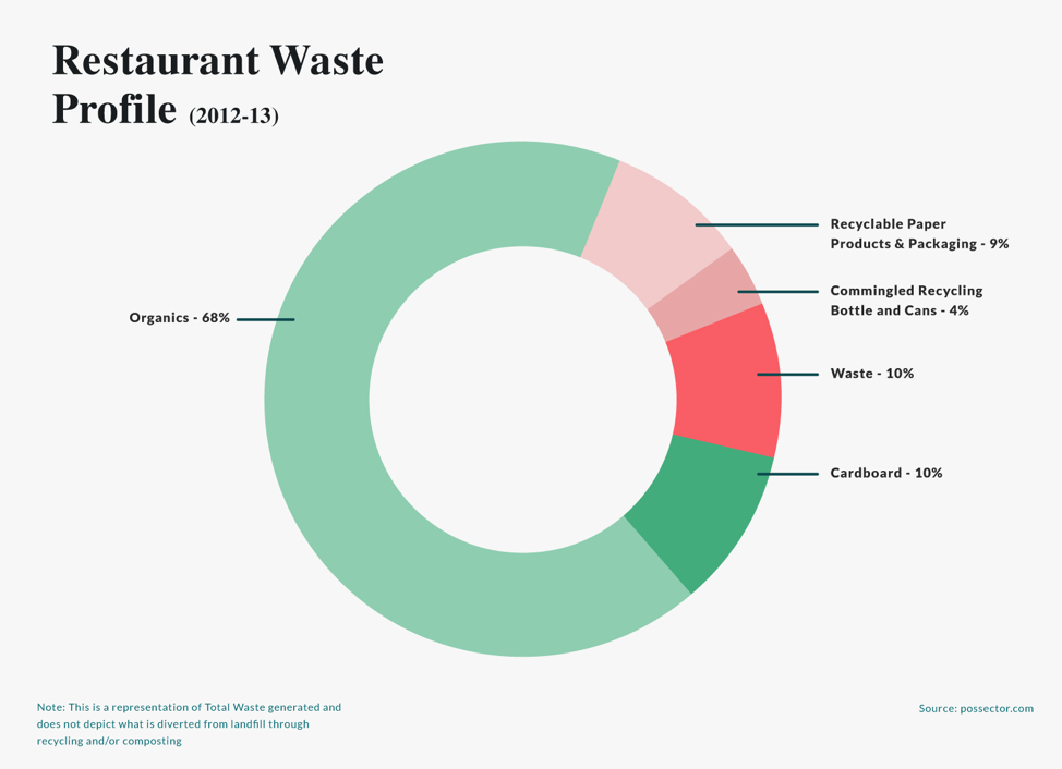 restaurant waste statistics