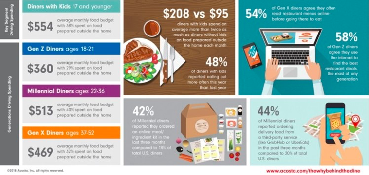 Restaurants' Competitiveness Study