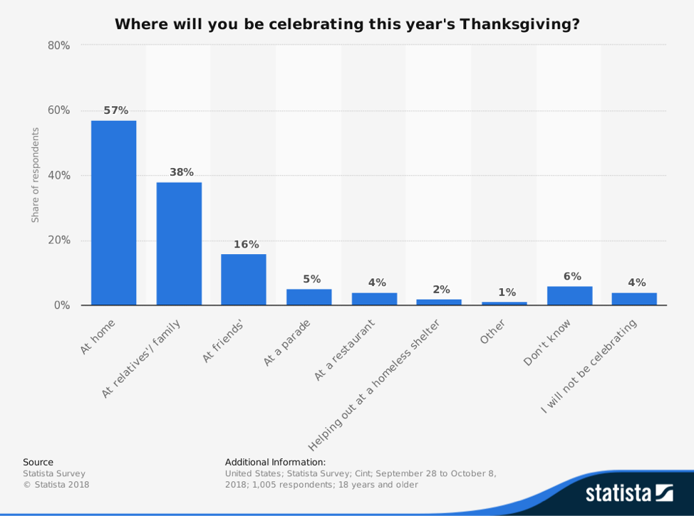 statista thanksgiving survey